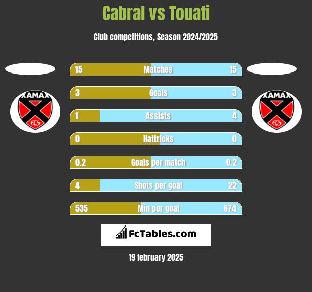 Cabral vs Touati h2h player stats