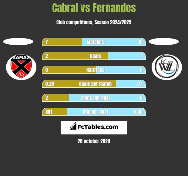 Cabral vs Fernandes h2h player stats