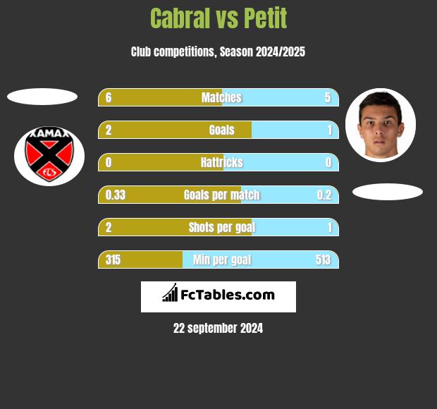 Cabral vs Petit h2h player stats