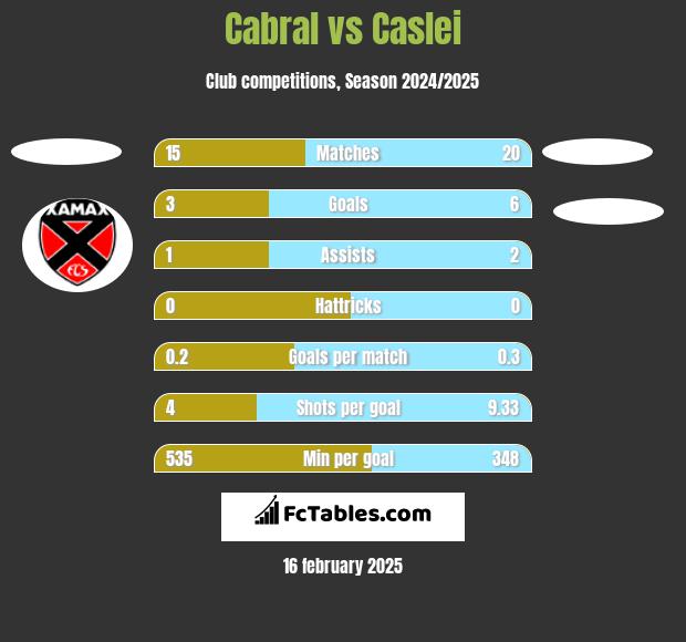 Cabral vs Caslei h2h player stats