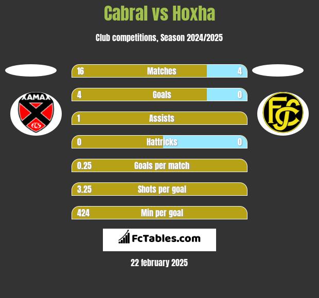 Cabral vs Hoxha h2h player stats