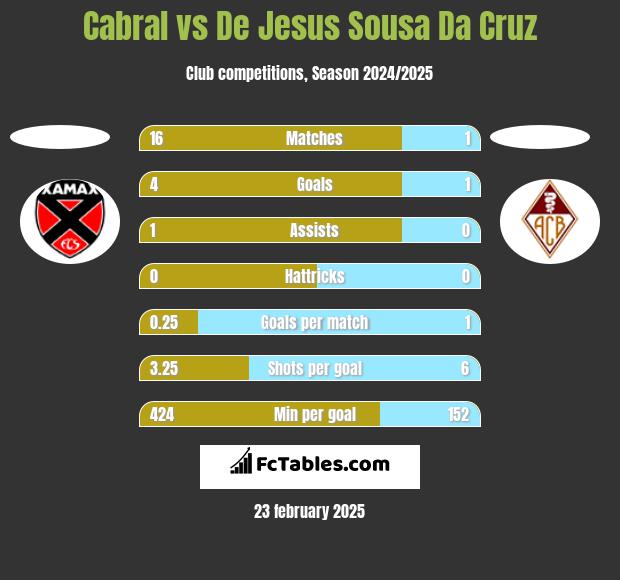 Cabral vs De Jesus Sousa Da Cruz h2h player stats