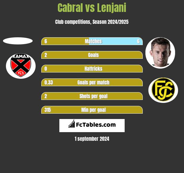 Cabral vs Lenjani h2h player stats