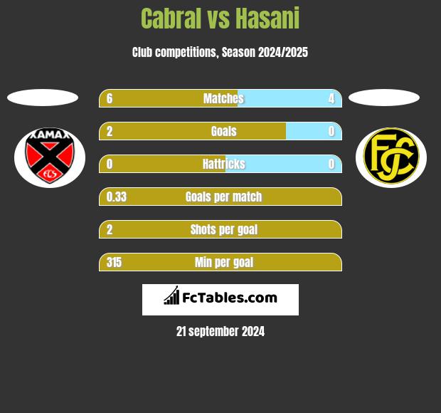 Cabral vs Hasani h2h player stats