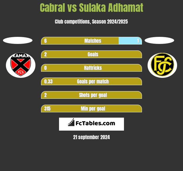 Cabral vs Sulaka Adhamat h2h player stats