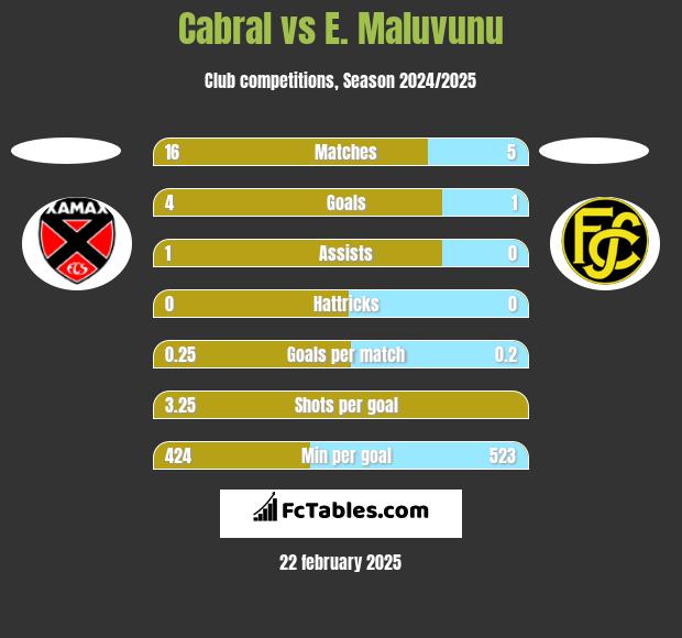 Cabral vs E. Maluvunu h2h player stats