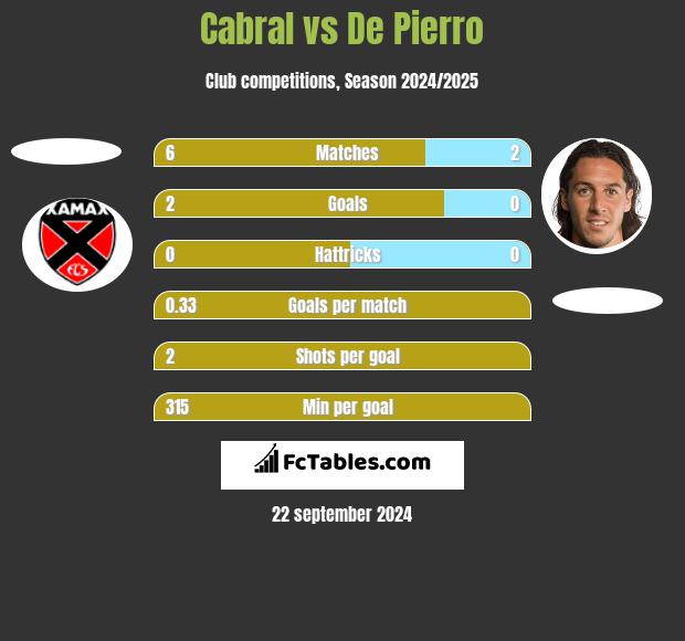 Cabral vs De Pierro h2h player stats