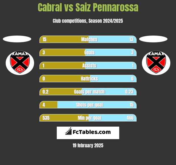 Cabral vs Saiz Pennarossa h2h player stats