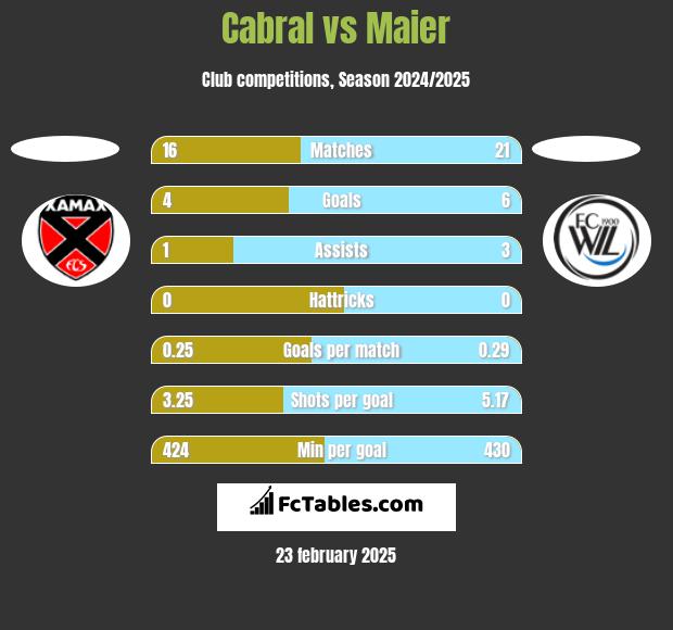 Cabral vs Maier h2h player stats