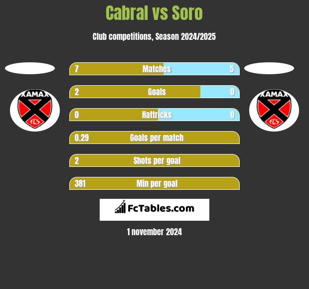 Cabral vs Soro h2h player stats