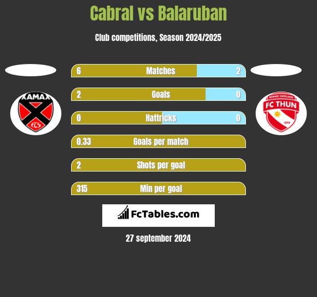 Cabral vs Balaruban h2h player stats