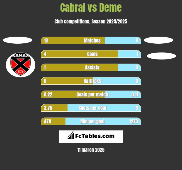 Cabral vs Deme h2h player stats