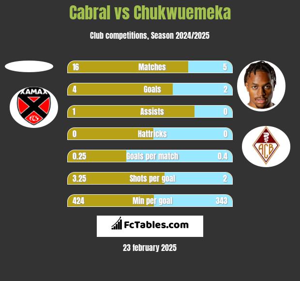 Cabral vs Chukwuemeka h2h player stats