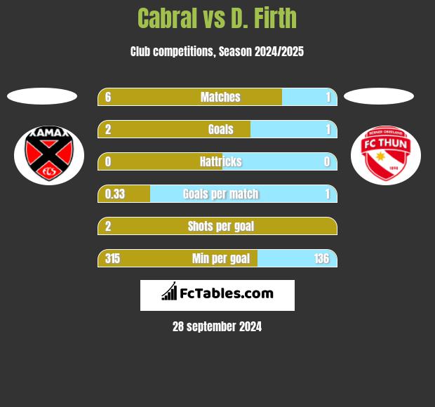 Cabral vs D. Firth h2h player stats