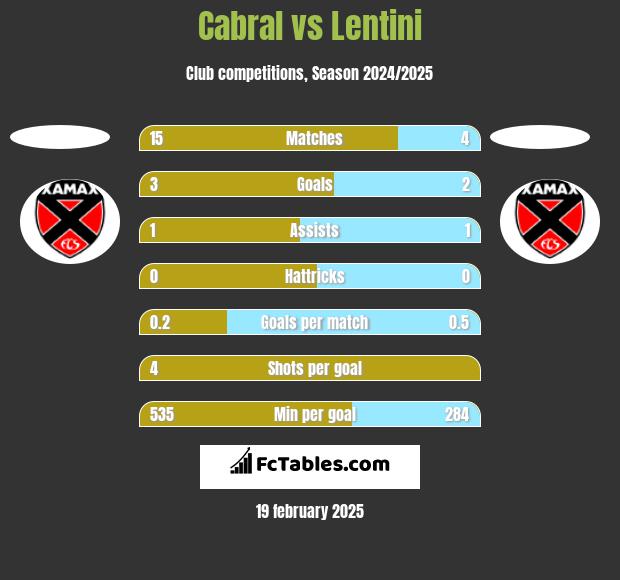 Cabral vs Lentini h2h player stats