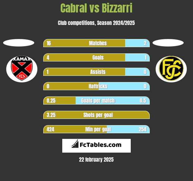 Cabral vs Bizzarri h2h player stats