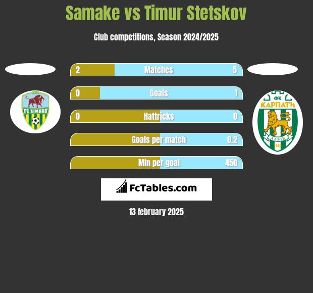 Samake vs Timur Stetskov h2h player stats