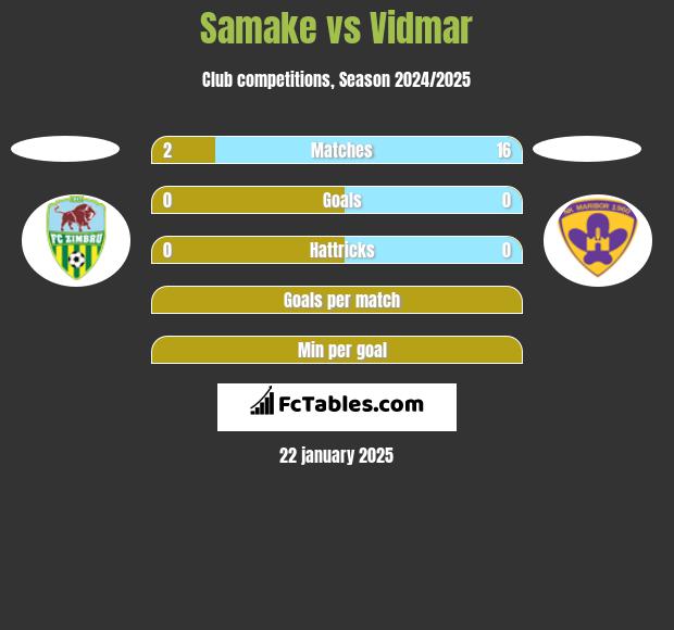 Samake vs Vidmar h2h player stats