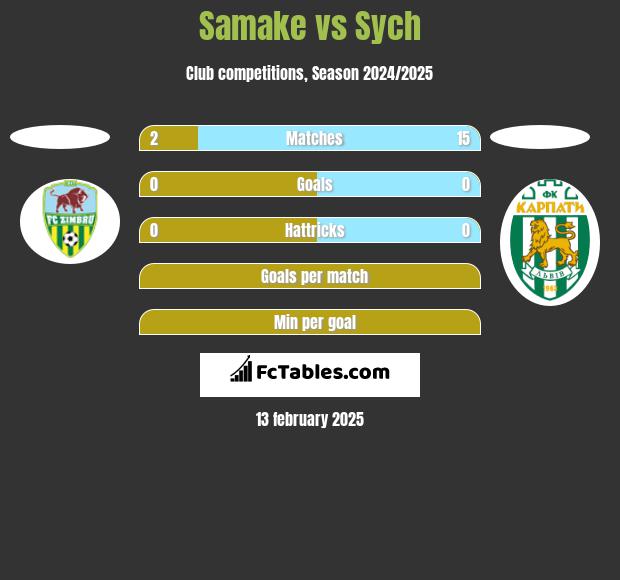 Samake vs Sych h2h player stats