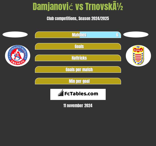 Damjanović vs TrnovskÃ½ h2h player stats