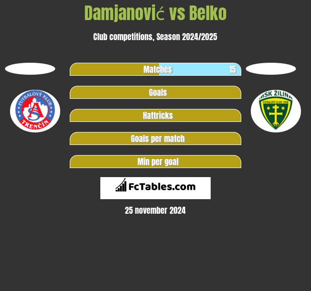 Damjanović vs Belko h2h player stats