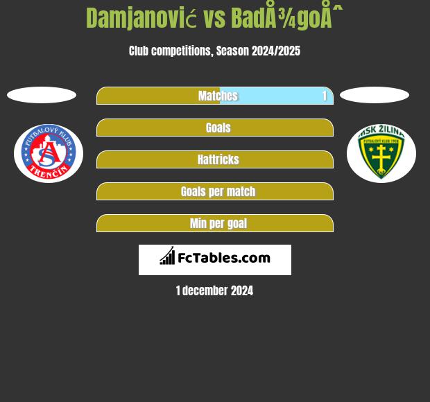 Damjanović vs BadÅ¾goÅˆ h2h player stats