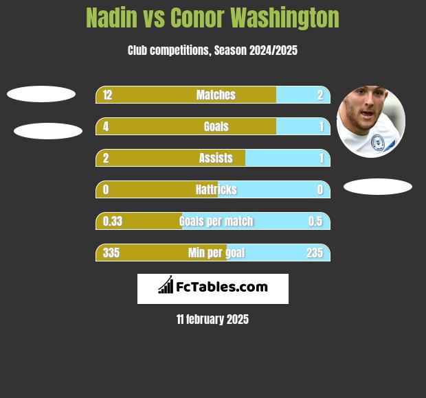 Nadin vs Conor Washington h2h player stats