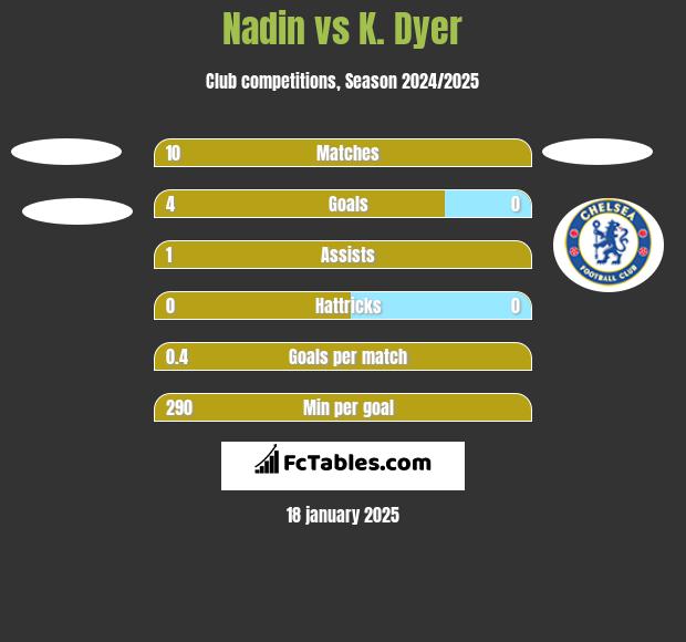 Nadin vs K. Dyer h2h player stats