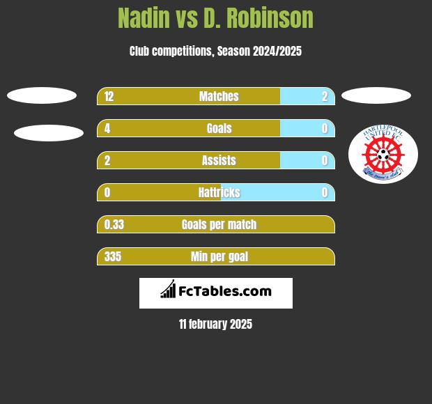 Nadin vs D. Robinson h2h player stats