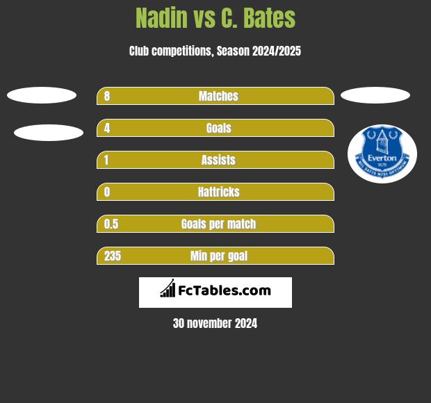 Nadin vs C. Bates h2h player stats