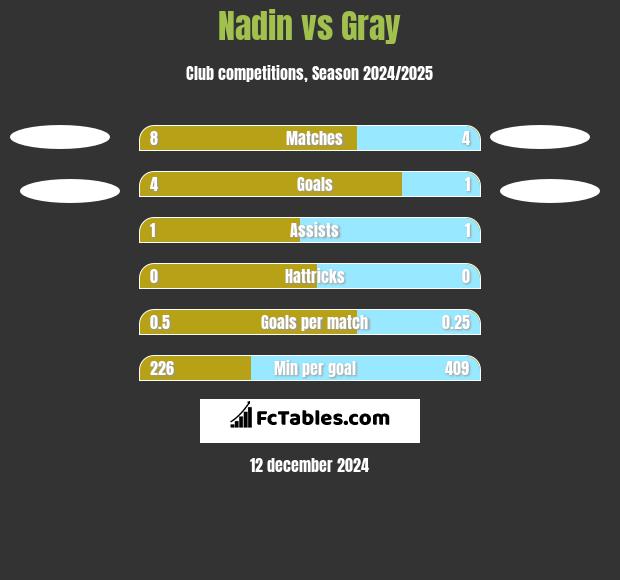 Nadin vs Gray h2h player stats