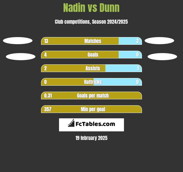 Nadin vs Dunn h2h player stats