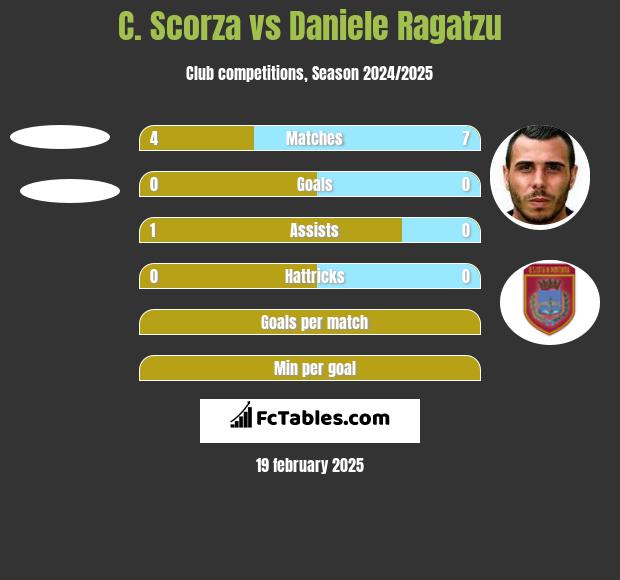 C. Scorza vs Daniele Ragatzu h2h player stats