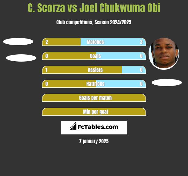 C. Scorza vs Joel Chukwuma Obi h2h player stats