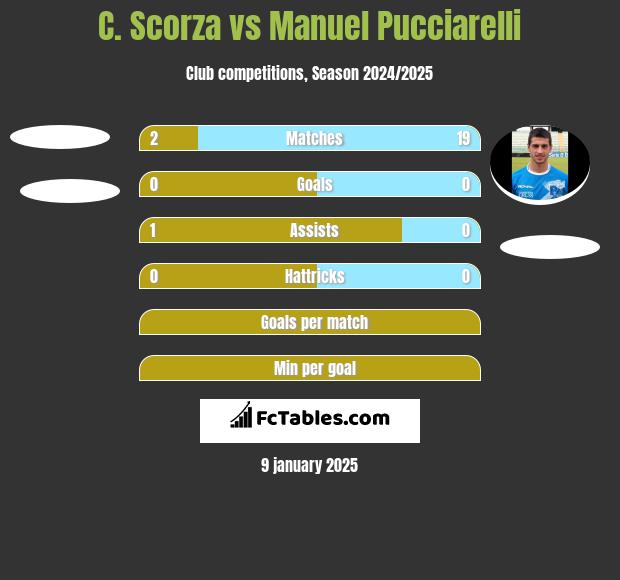 C. Scorza vs Manuel Pucciarelli h2h player stats