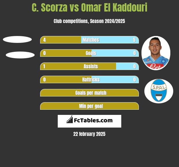 C. Scorza vs Omar El Kaddouri h2h player stats