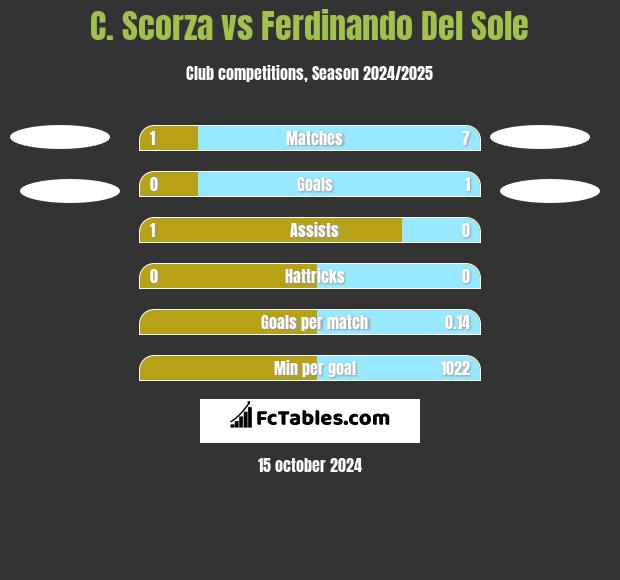 C. Scorza vs Ferdinando Del Sole h2h player stats