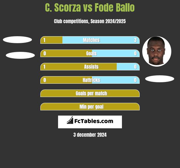 C. Scorza vs Fode Ballo h2h player stats