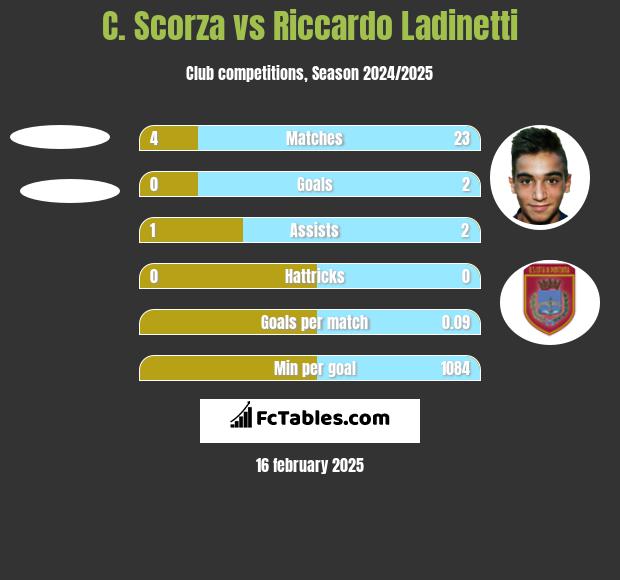 C. Scorza vs Riccardo Ladinetti h2h player stats