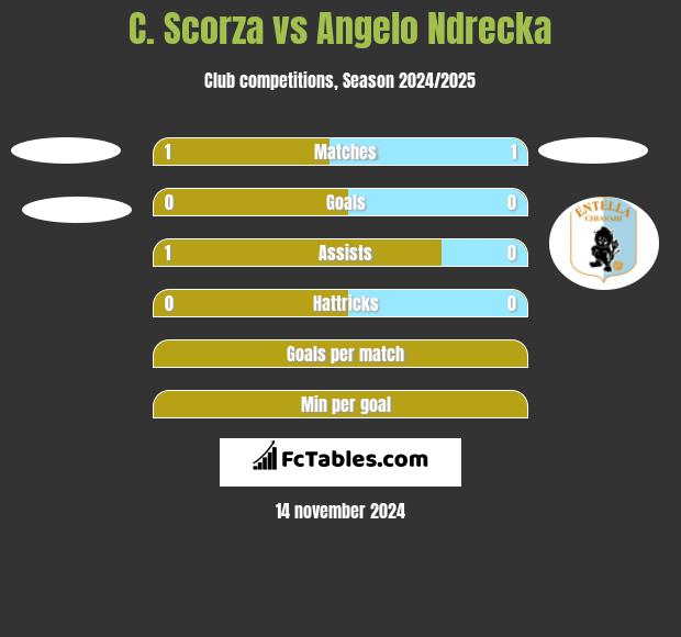 C. Scorza vs Angelo Ndrecka h2h player stats