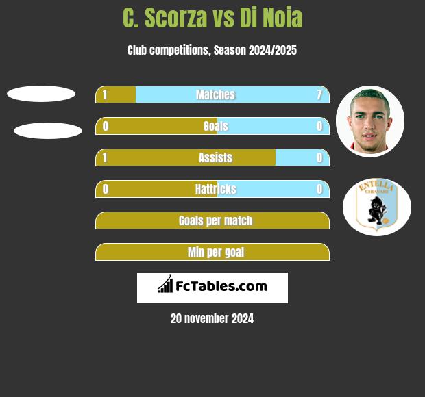 C. Scorza vs Di Noia h2h player stats