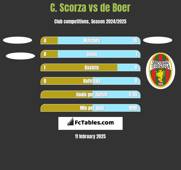 C. Scorza vs de Boer h2h player stats