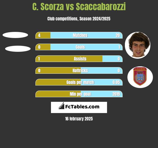 C. Scorza vs Scaccabarozzi h2h player stats