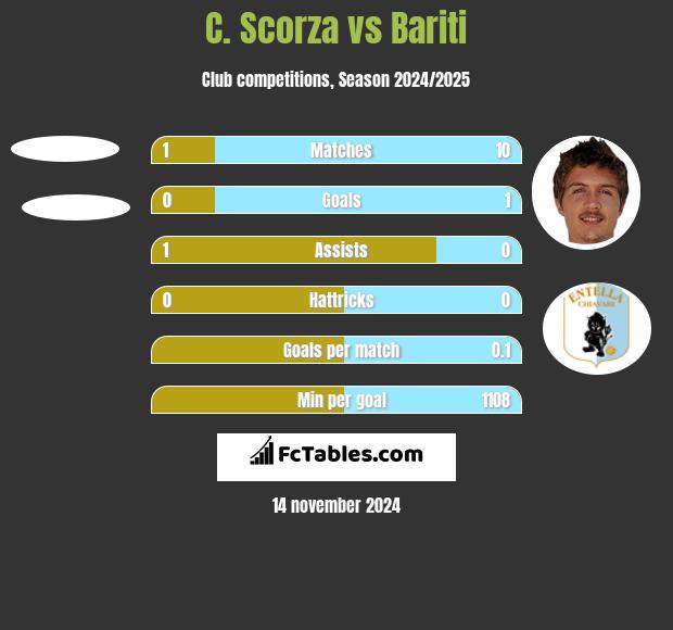 C. Scorza vs Bariti h2h player stats