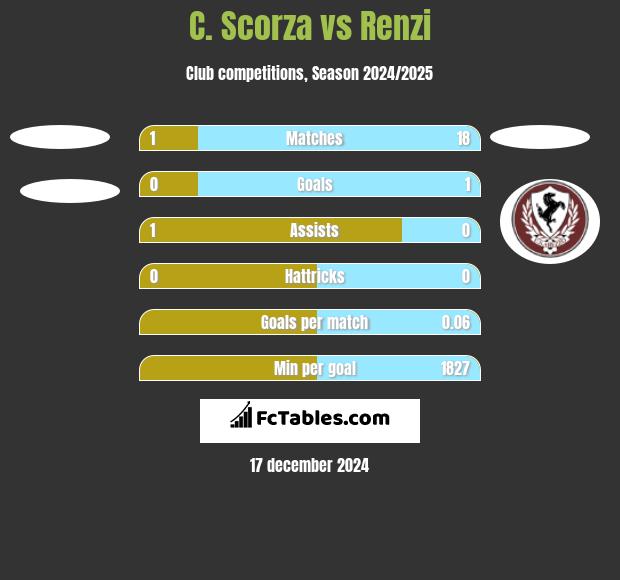 C. Scorza vs Renzi h2h player stats