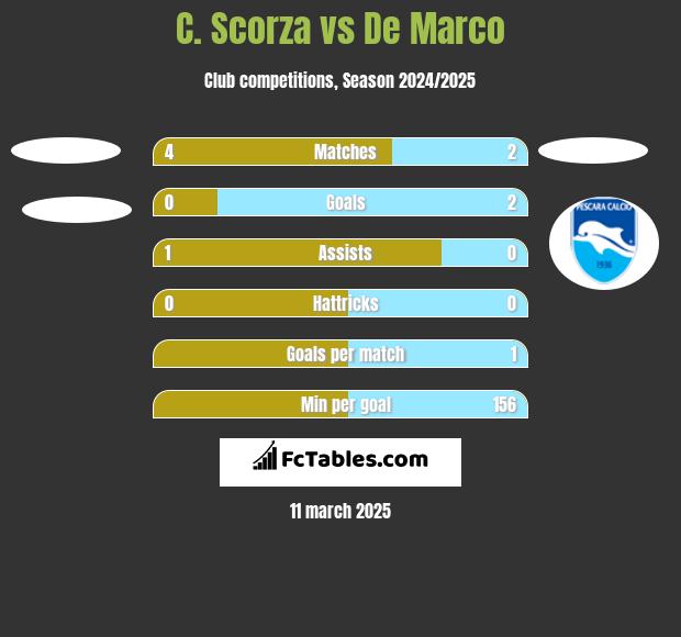 C. Scorza vs De Marco h2h player stats