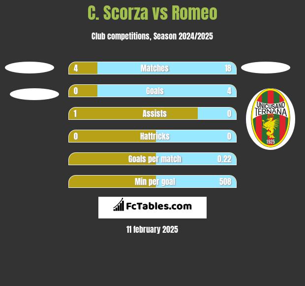 C. Scorza vs Romeo h2h player stats