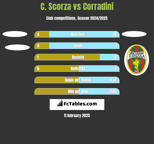 C. Scorza vs Corradini h2h player stats