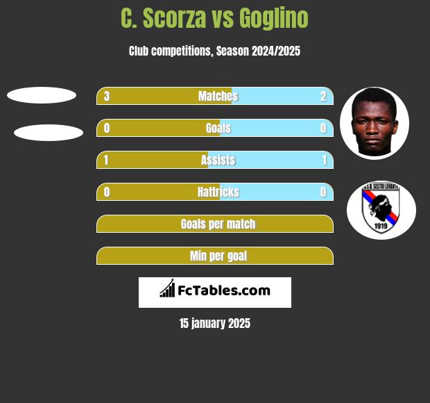 C. Scorza vs Goglino h2h player stats