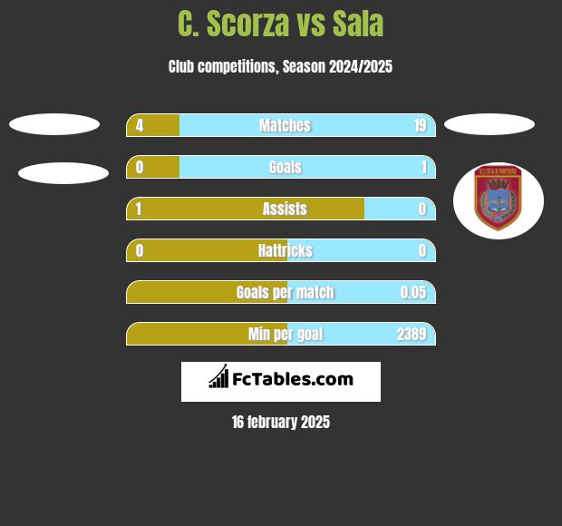 C. Scorza vs Sala h2h player stats